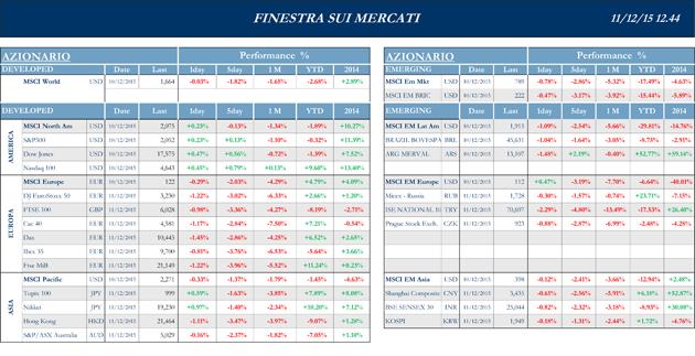 Finestra-andamento-mercati-11-dicembre-2015-1
