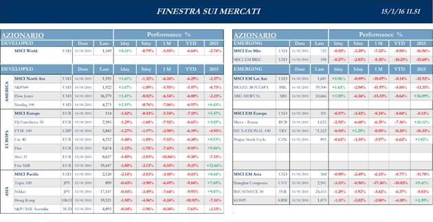 Finestra-andamento-mercati-15-gennaio-2016-1s