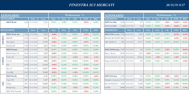 Finestra-andamento-mercati-20-novembre-2015-1S