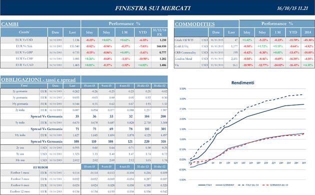 Finestra-andamento-mercati-23-ottobre-2015-2s