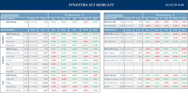 Finestra-andamento-mercati-27-novembre-2015-1s