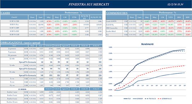 Finestra_andamento_mercati_12_febbraio_2016-2s