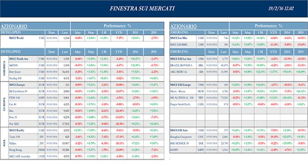 Finestra_andamento_mercati_19_febbraio_2016-1s