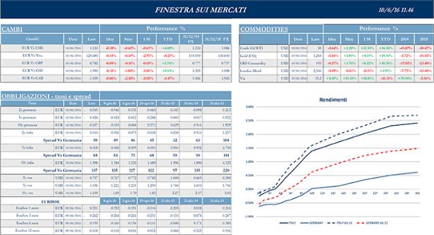 Finestra_andamento_mercati_2016-06-10-2s.png